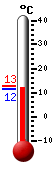 Trenutno: 12.1, Maks: 12.3, Min: 11.5