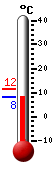 Trenutno: 9.7, Maks: 11.6, Min: 9.7